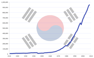  South Korean GDP